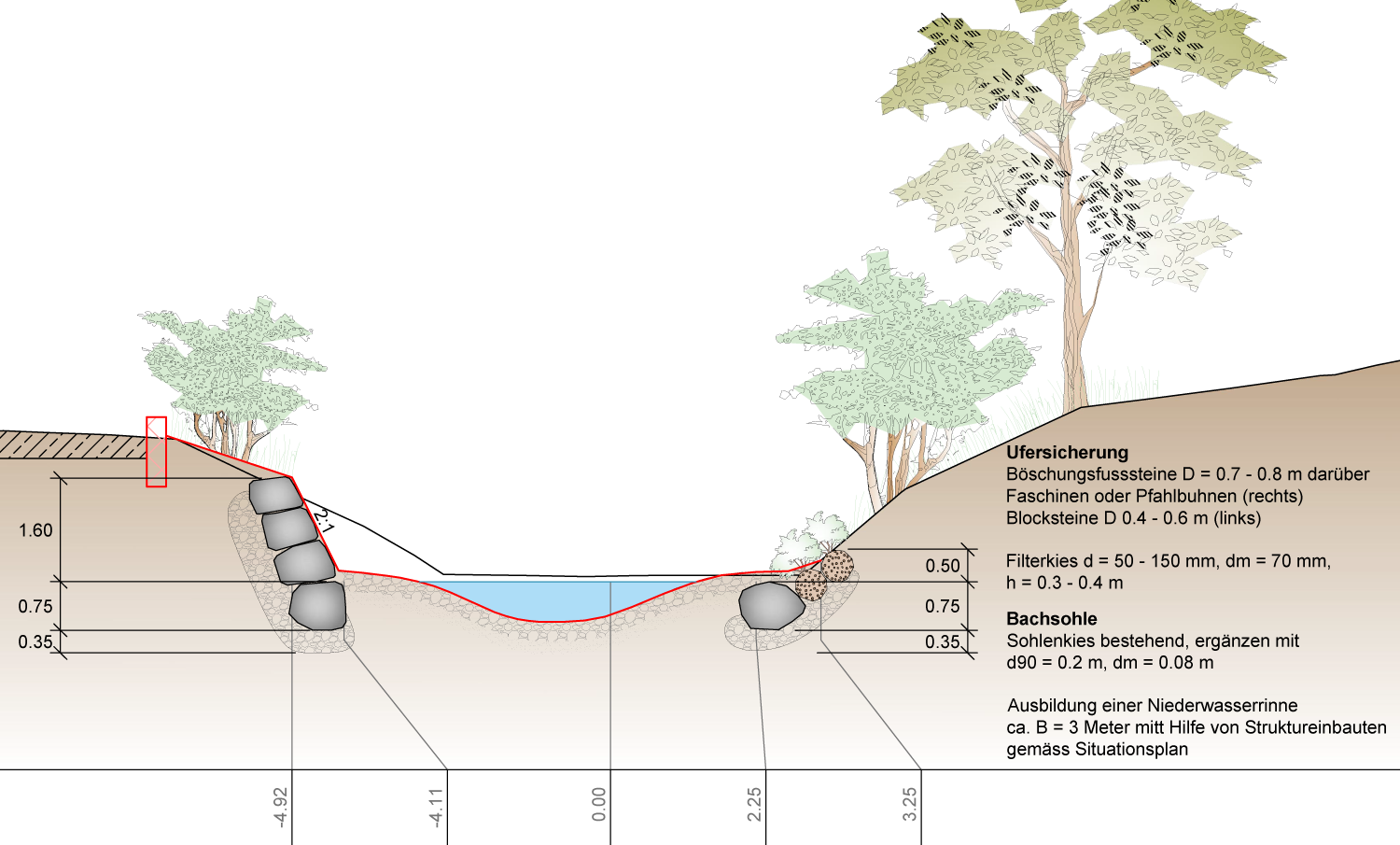 Hochwasserschutz Biber, Thayngen: Profil