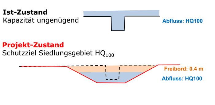 Hochwasser Schleitheim, Juli 2021